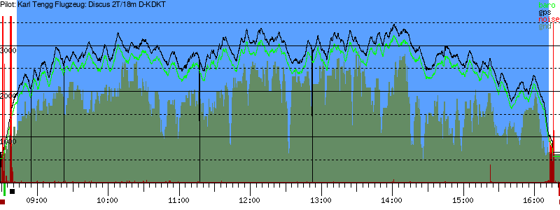 Barometer